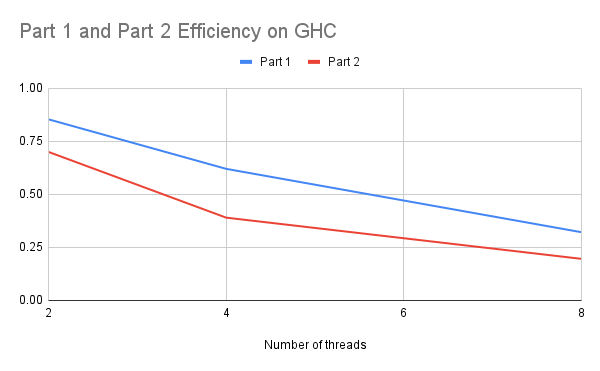OpenMP GHC Efficiency