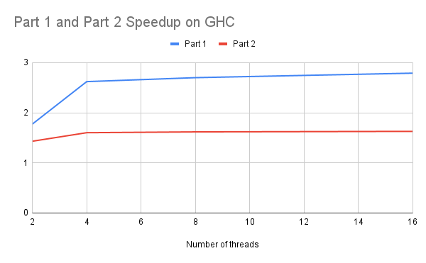 OpenMP GHC Speedup