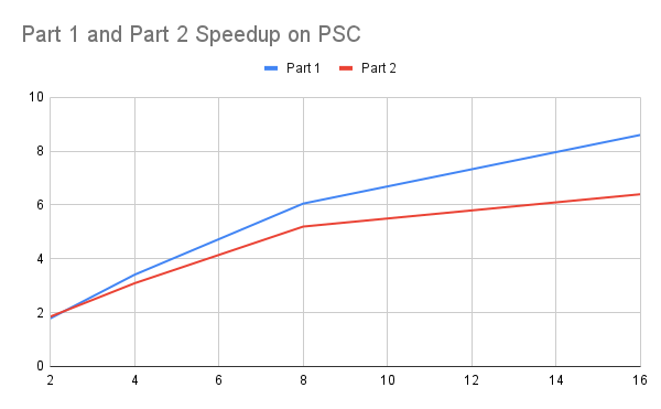 OpenMP PSC Efficiency