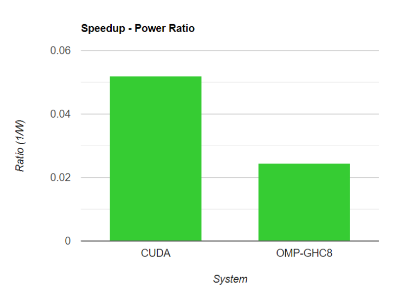CUDA power efficiency